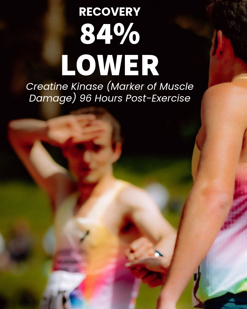 Two athletic men in colorful tie-dye tank tops are shown outdoors on a sunny day, with one in sharp focus and the other blurred in the background. Large white text overlays read 'RECOVERY 84% LOWER Creatine Kinase (Marker of Muscle Damage) 96 Hours Post-Exercise'.