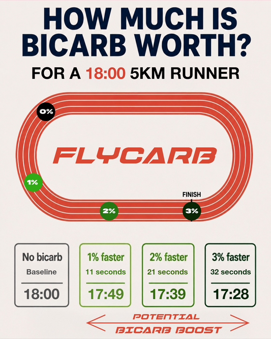 How Much Could Sodium Bicarbonate Help in a 5KM Race?